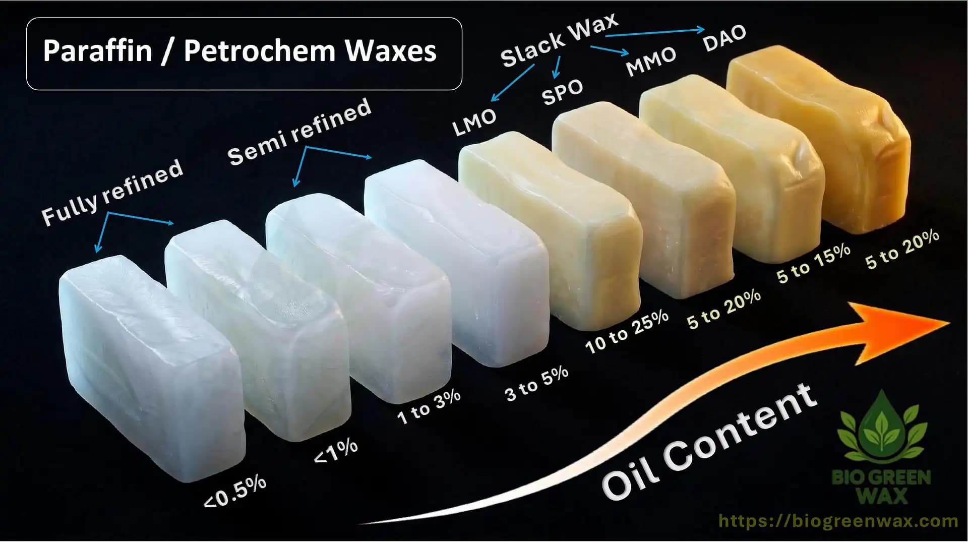 Paraffin & Petroleum Waxes by Grade, Origin and Application - Bio Green Wax Ltd global supplier